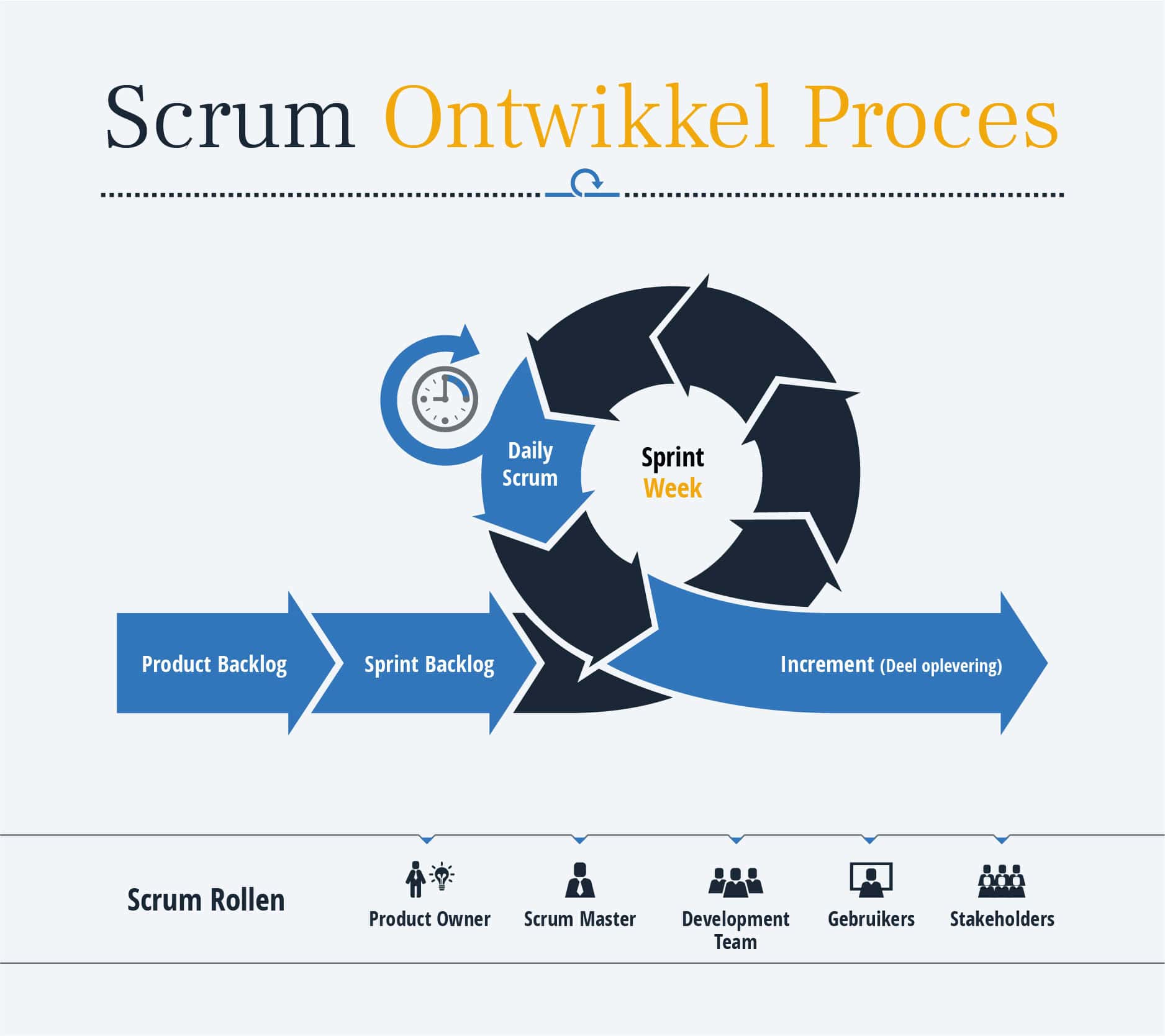 Scrum Proces