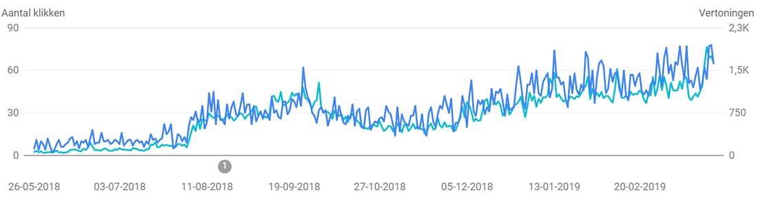 Scoren in Google kost tijd 2 Organische bezoekers