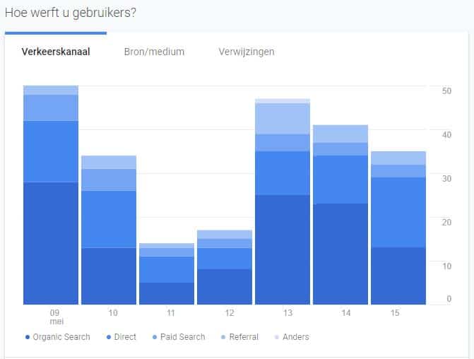 De basics van Google Analytics – Van data naar doel 2 gebruikers