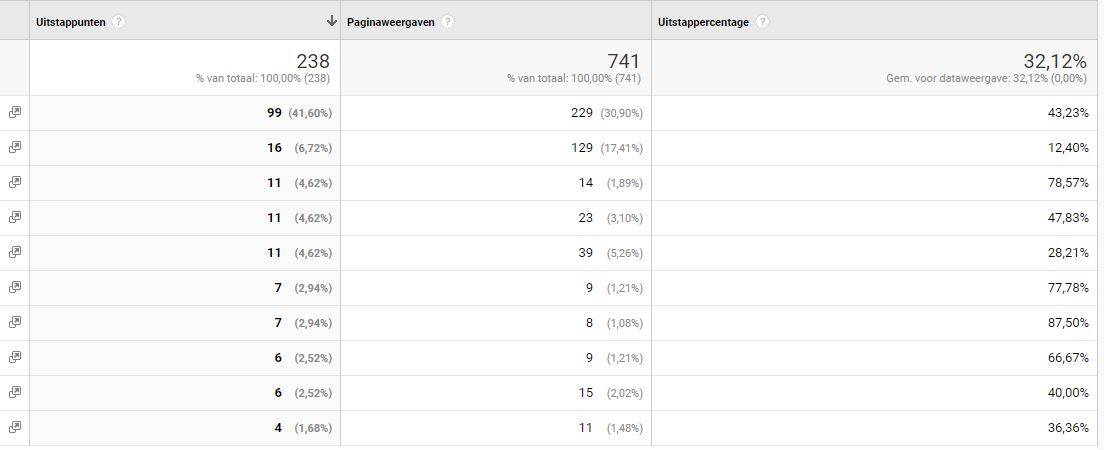 De basics van Google Analytics – Van data naar doel 4 uitstap